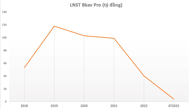 LNST Bkav Pro